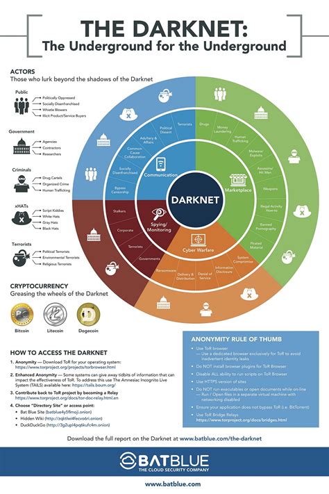 What is The Darknet & What is it Used For .